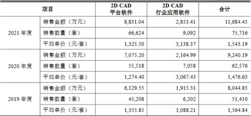 浩辰軟件 高毛利率背后的隱憂與市場挑戰